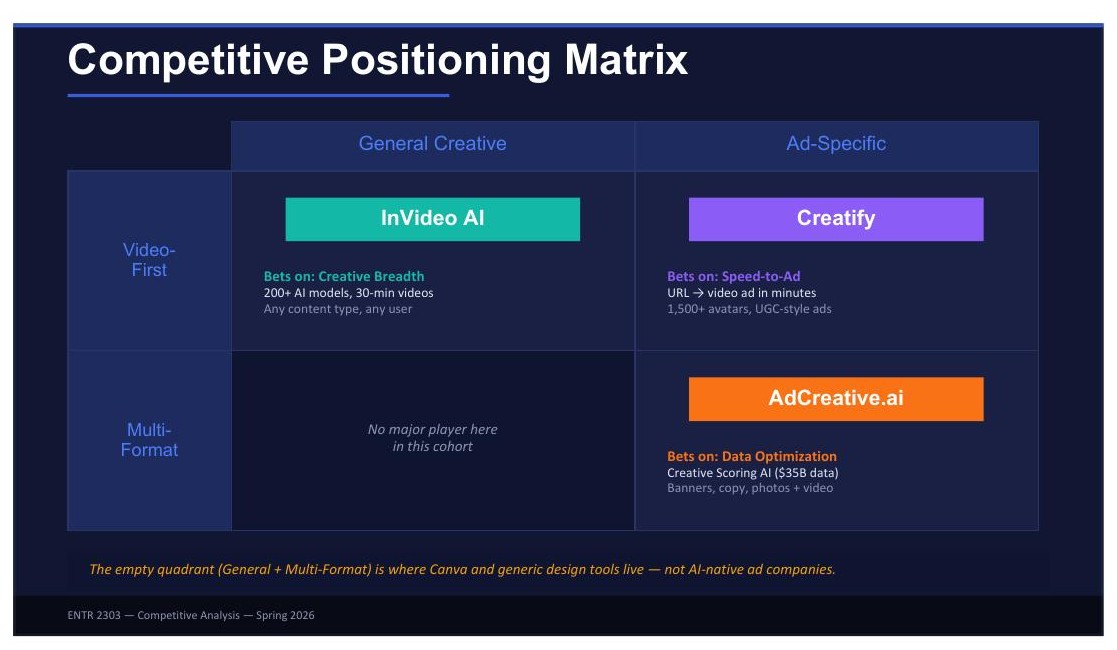 Competitive positioning matrix 2x2 grid. Y-axis: Video-First vs. Multi-Format. X-axis: General Creative vs. Ad-Specific. InVideo AI sits in Video-First / General Creative. Creatify sits in Video-First / Ad-Specific. AdCreative.ai sits in Multi-Format / Ad-Specific. The Multi-Format / General Creative quadrant is empty.
