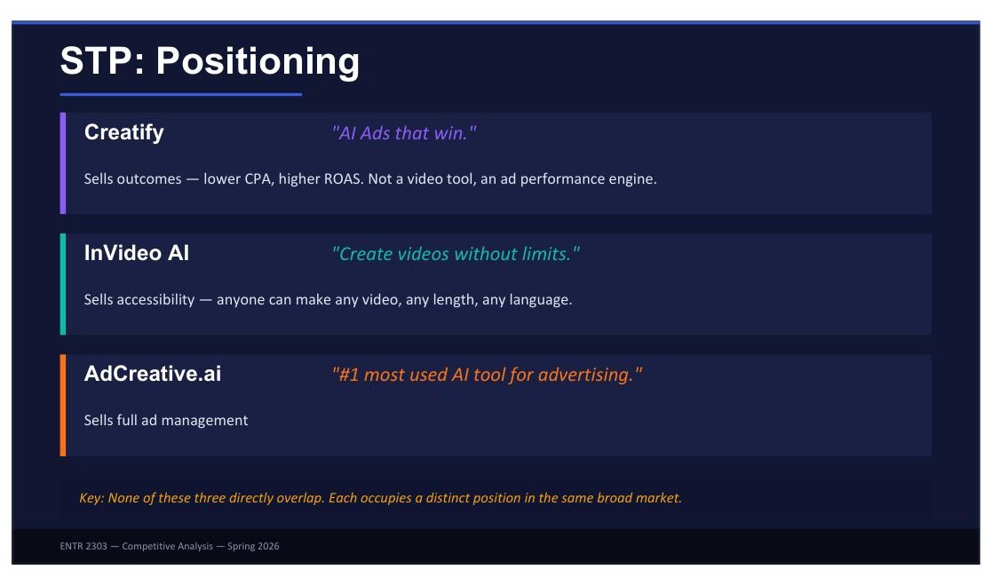 STP positioning slide. Three colored rows: Creatify ("AI Ads that win." — sells outcomes, lower CPA, higher ROAS); InVideo AI ("Create videos without limits." — sells accessibility, anyone can make any video); AdCreative.ai ("#1 most used AI tool for advertising." — sells full ad management).