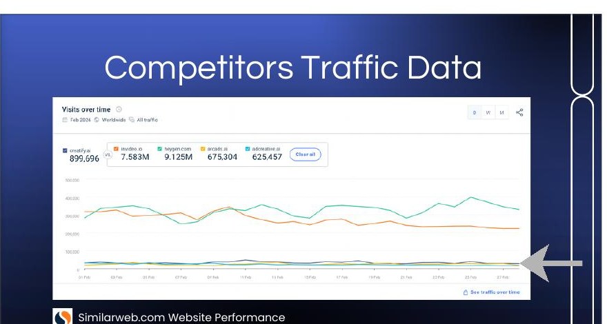 Competitors traffic comparison chart from Similarweb showing Creatify at 899K monthly visits, invideo.io at 7.583M, heygen.com at 9.125M, arcads.ai at 675K, and adcreative.ai at 625K